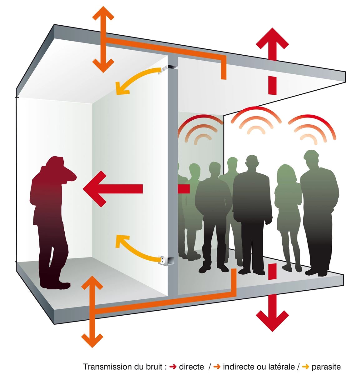 Illustration montrant la propagation des ondes sonores à travers des murs et des surfaces, et l’impact de l’isolation phonique