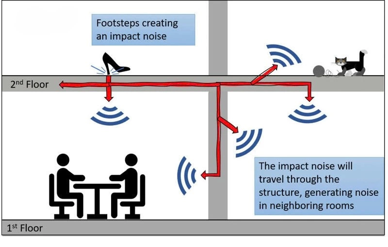 Comprendre le bruit : aérien vs impact (la base qui change tout)